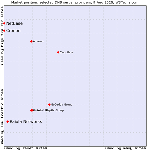 Market position of Raiola Networks vs. NetEase vs. Cronon