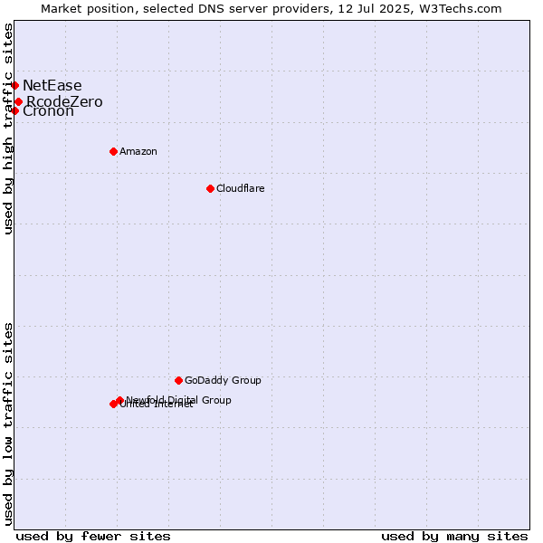 Market position of RcodeZero vs. NetEase vs. Cronon