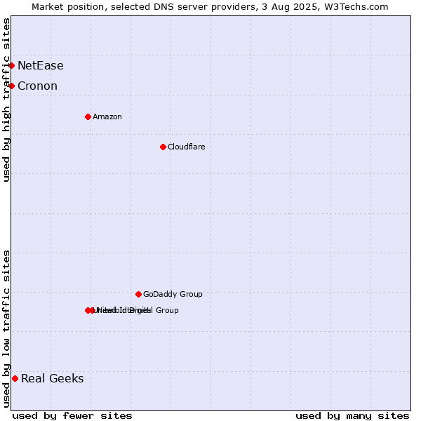 Market position of Real Geeks vs. NetEase vs. Cronon