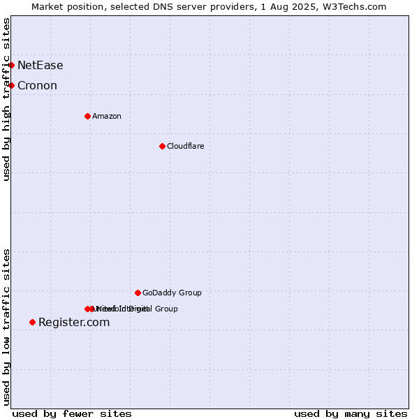 Market position of Register.com vs. NetEase vs. Cronon