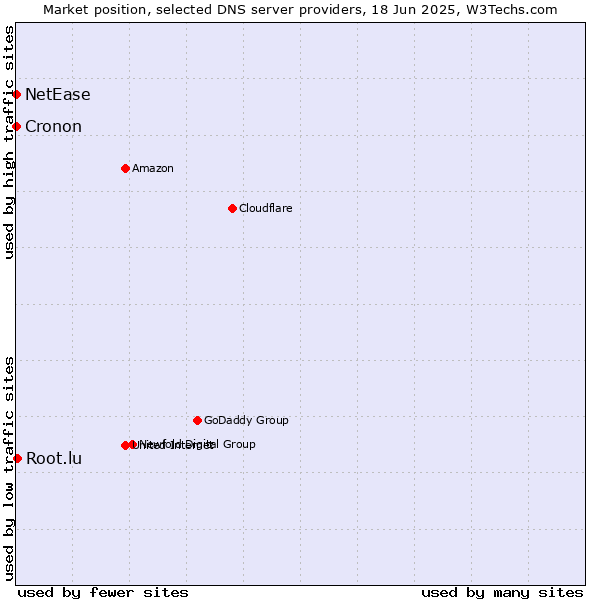 Market position of Root.lu vs. NetEase vs. Cronon