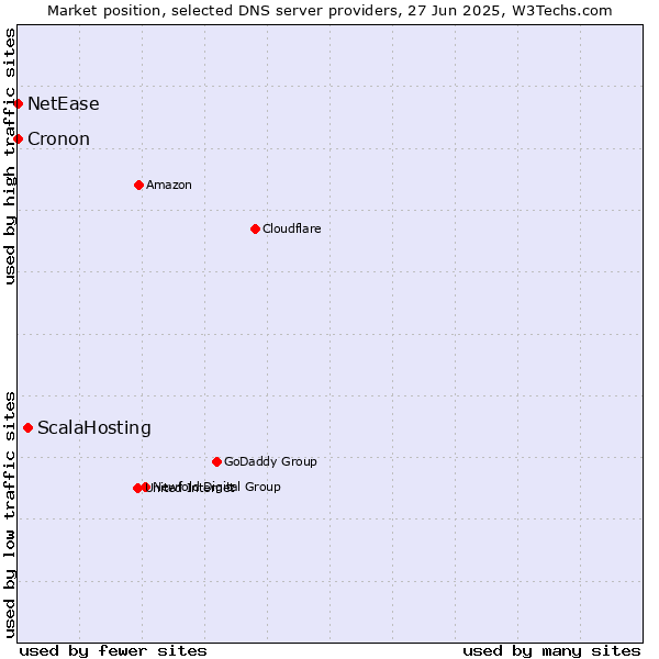 Market position of ScalaHosting vs. NetEase vs. Cronon