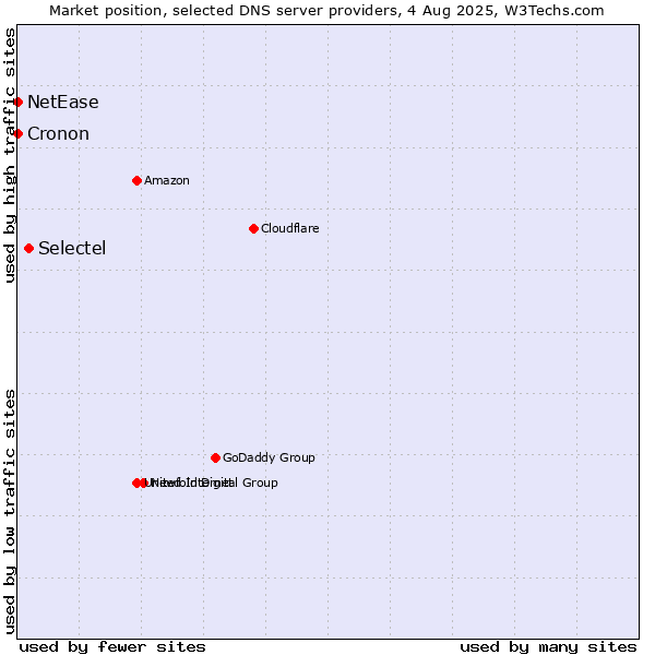 Market position of Selectel vs. NetEase vs. Cronon