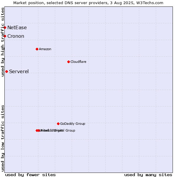 Market position of Serverel vs. NetEase vs. Cronon
