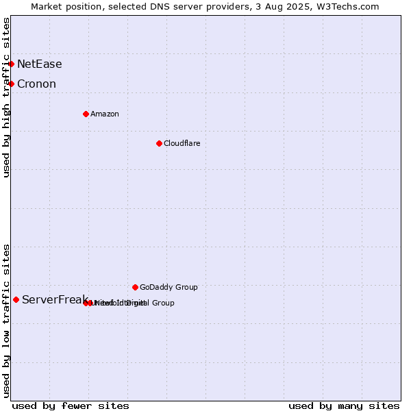 Market position of ServerFreak vs. NetEase vs. Cronon