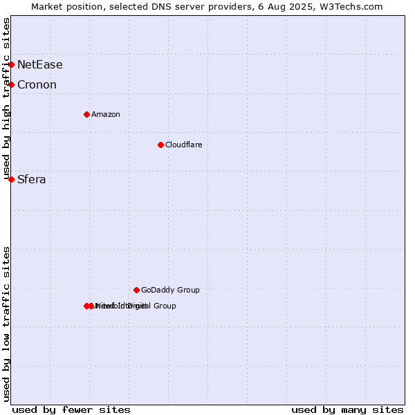 Market position of Sfera vs. NetEase vs. Cronon