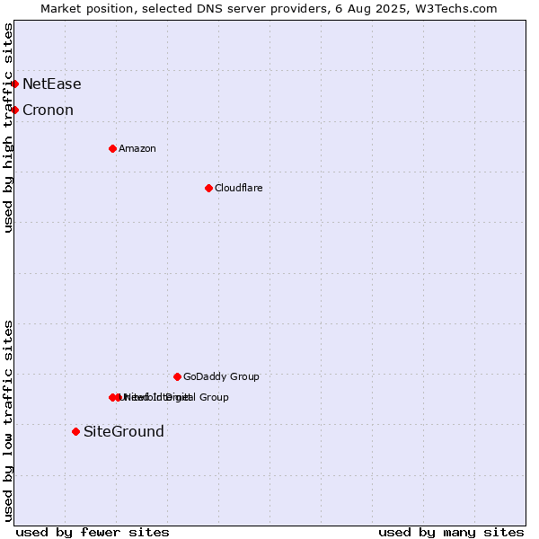 Market position of SiteGround vs. NetEase vs. Cronon