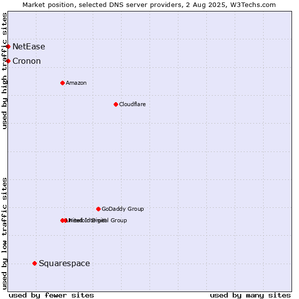 Market position of Squarespace vs. NetEase vs. Cronon