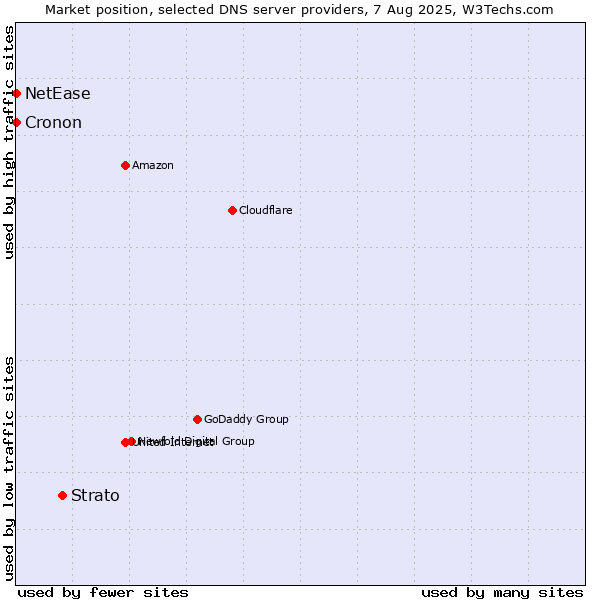 Market position of Strato vs. NetEase vs. Cronon