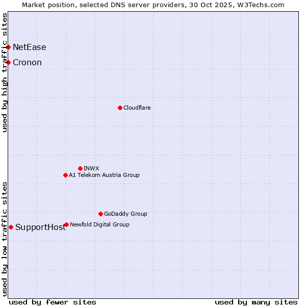 Market position of SupportHost vs. NetEase vs. Cronon