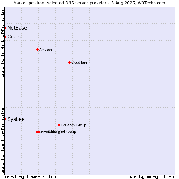 Market position of NetEase vs. Cronon vs. Sysbee