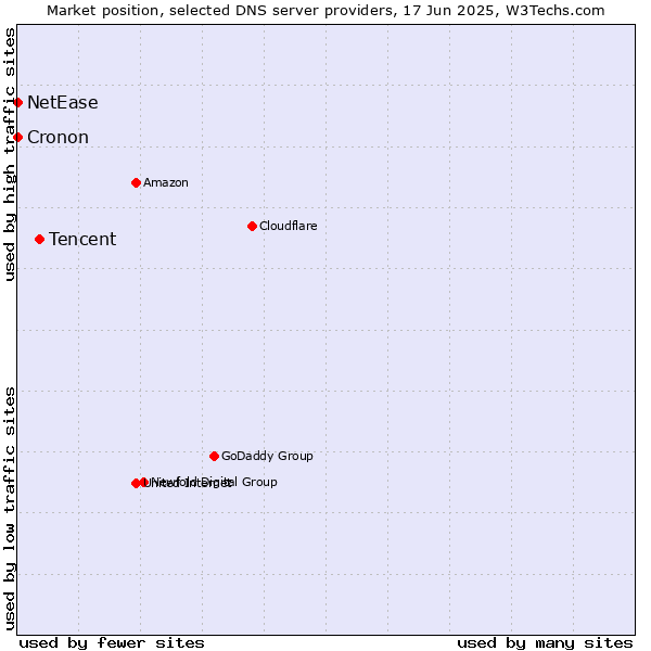 Market position of Tencent vs. NetEase vs. Cronon