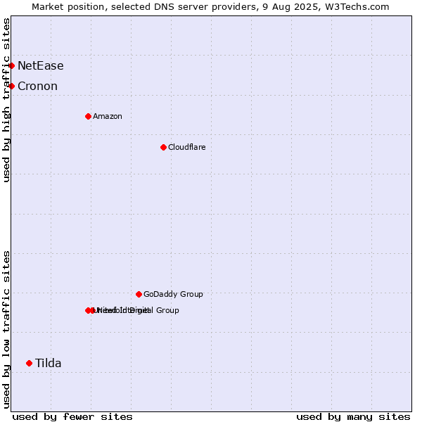 Market position of Tilda vs. NetEase vs. Cronon