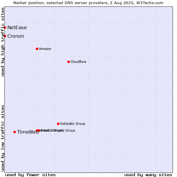 Market position of TimeWeb vs. NetEase vs. Cronon
