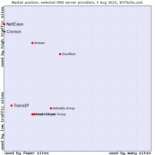 Market position of TransIP vs. NetEase vs. Cronon