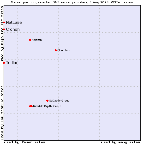 Market position of NetEase vs. Trillion vs. Cronon