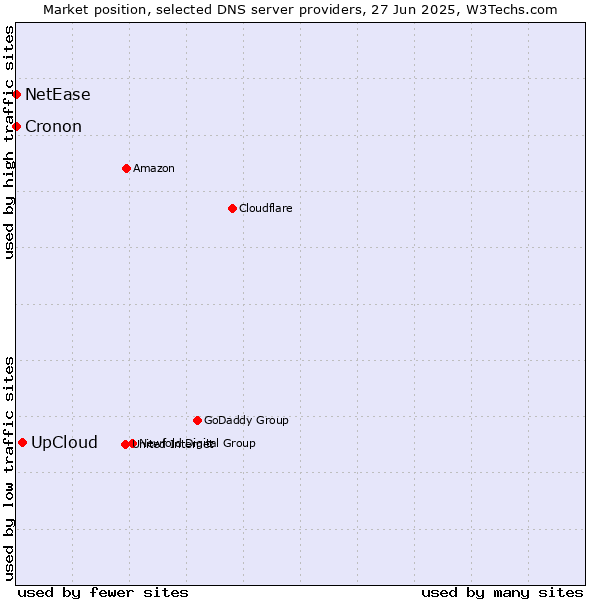 Market position of UpCloud vs. NetEase vs. Cronon