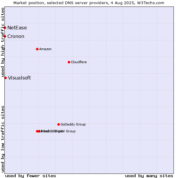 Market position of Visualsoft vs. NetEase vs. Cronon