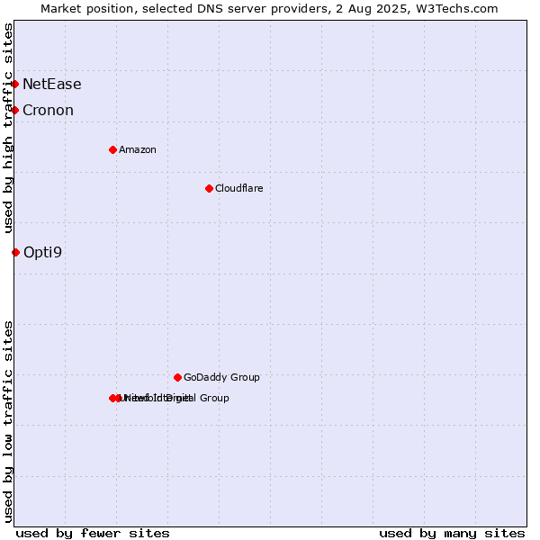 Market position of Opti9 vs. NetEase vs. Cronon