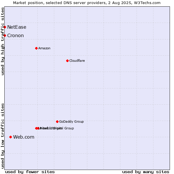 Market position of Web.com vs. NetEase vs. Cronon