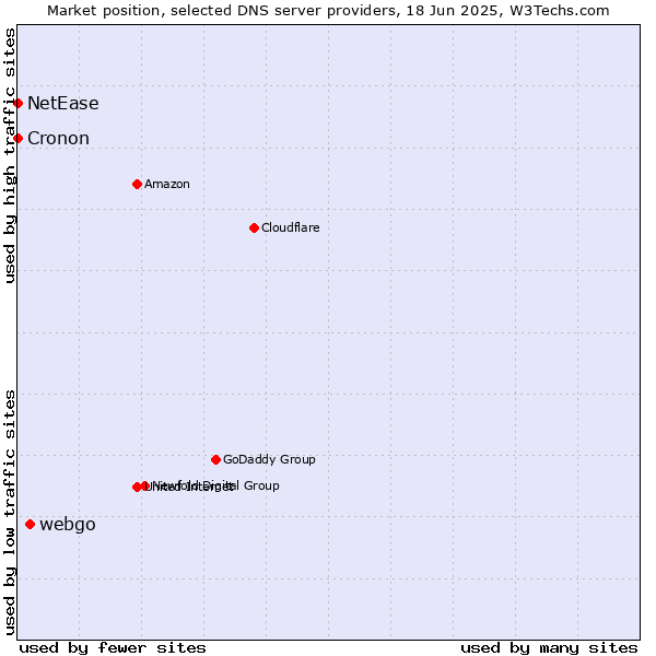 Market position of webgo vs. NetEase vs. Cronon