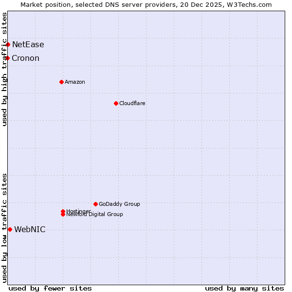 Market position of WebNIC vs. NetEase vs. Cronon