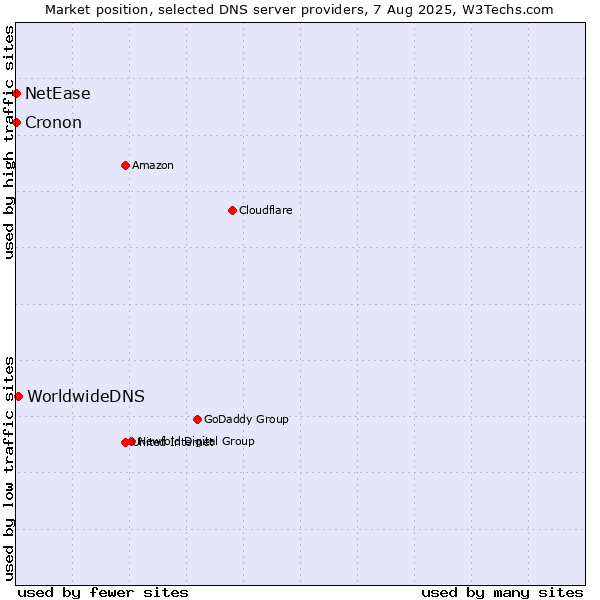 Market position of WorldwideDNS vs. NetEase vs. Cronon