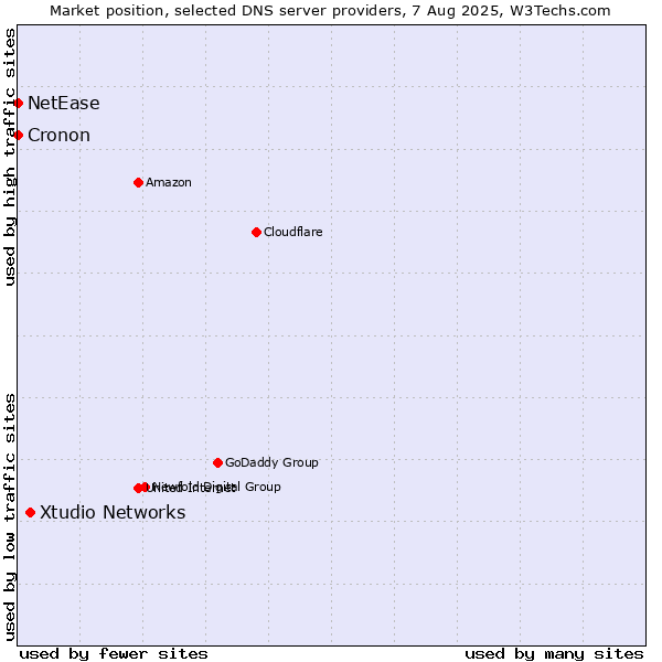 Market position of Xtudio Networks vs. NetEase vs. Cronon