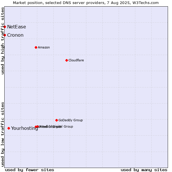 Market position of Yourhosting vs. NetEase vs. Cronon