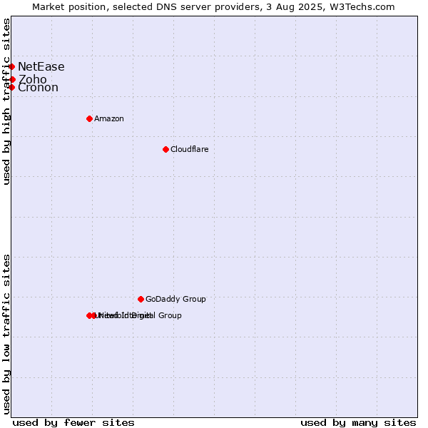 Market position of Zoho vs. NetEase vs. Cronon