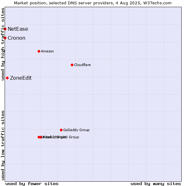 Market position of ZoneEdit vs. NetEase vs. Cronon
