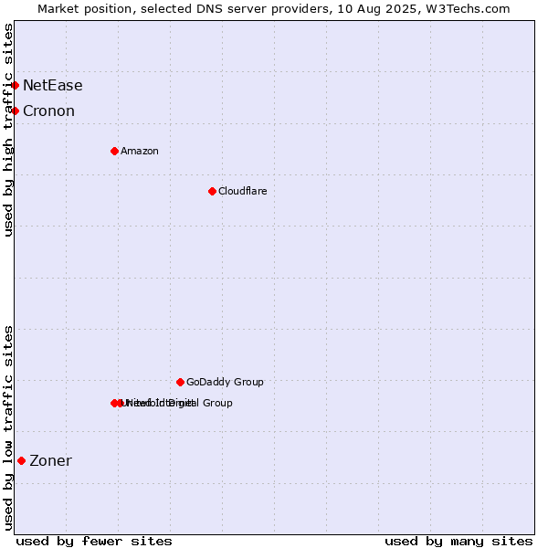 Market position of Zoner vs. NetEase vs. Cronon