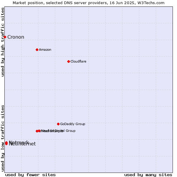 Market position of Netinternet vs. Netmark vs. Cronon