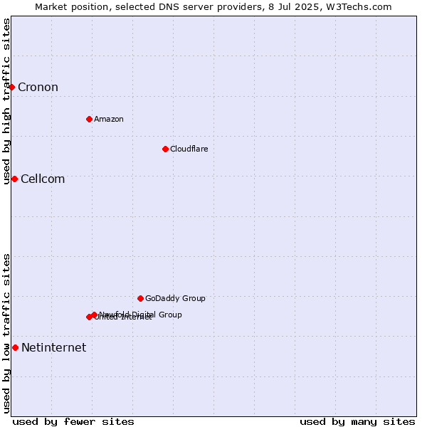 Market position of Netinternet vs. Cellcom vs. Cronon