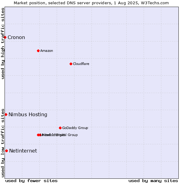 Market position of Netinternet vs. Nimbus Hosting vs. Cronon
