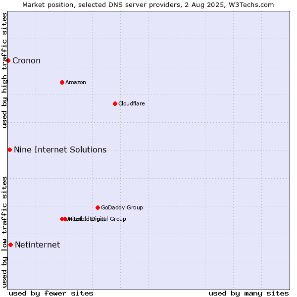 Market position of Netinternet vs. Nine Internet Solutions vs. Cronon
