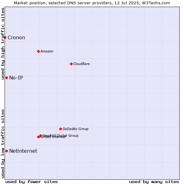 Market position of No-IP vs. Netinternet vs. Cronon