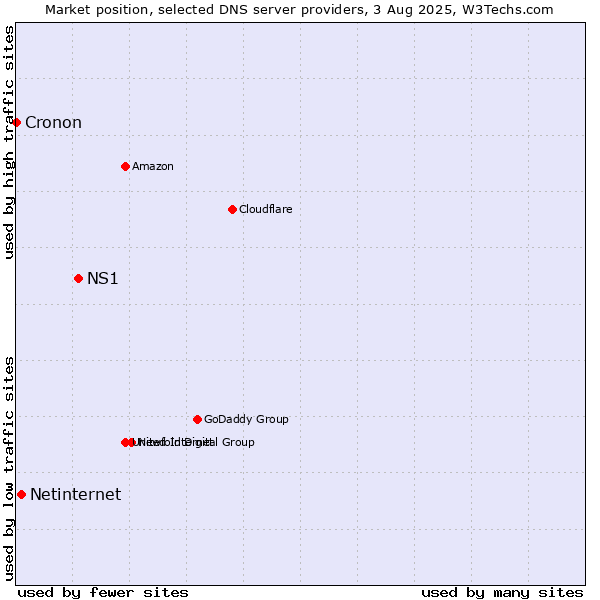 Market position of NS1 vs. Netinternet vs. Cronon