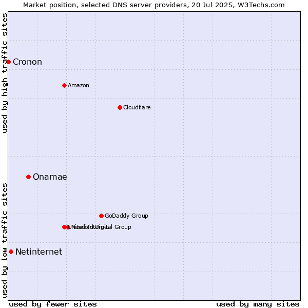 Market position of Onamae vs. Netinternet vs. Cronon