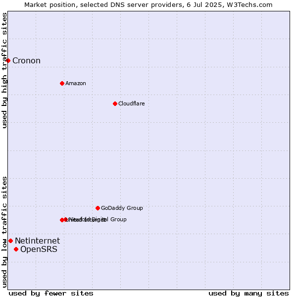 Market position of OpenSRS vs. Netinternet vs. Cronon