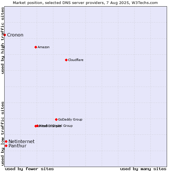 Market position of Panthur vs. Netinternet vs. Cronon