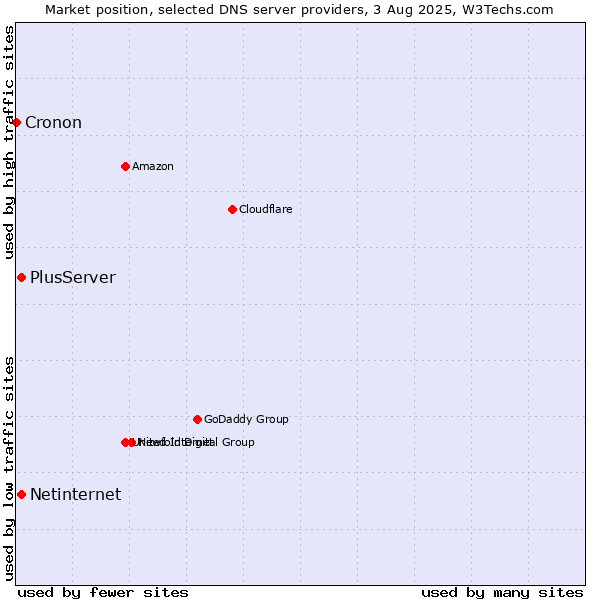 Market position of PlusServer vs. Netinternet vs. Cronon