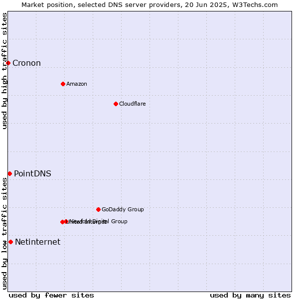 Market position of Netinternet vs. PointDNS vs. Cronon