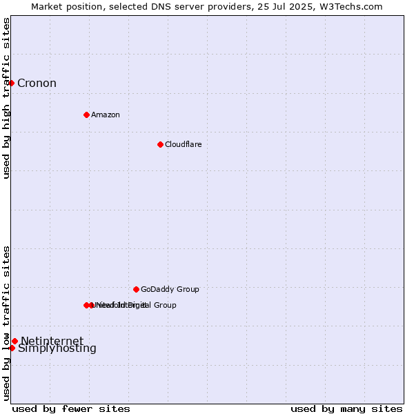 Market position of Netinternet vs. Simplyhosting vs. Cronon