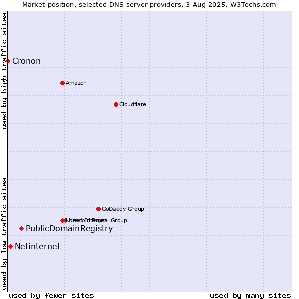 Market position of PublicDomainRegistry vs. Netinternet vs. Cronon