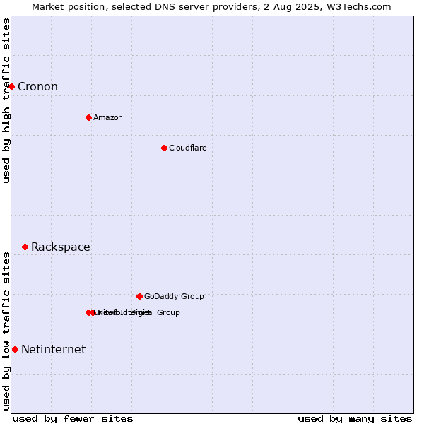 Market position of Rackspace vs. Netinternet vs. Cronon