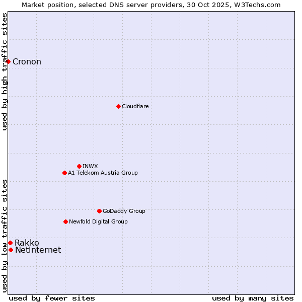Market position of Netinternet vs. Rakko vs. Cronon