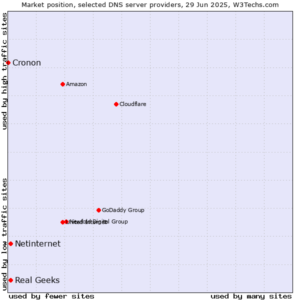 Market position of Real Geeks vs. Netinternet vs. Cronon
