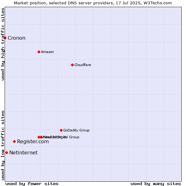 Market position of Register.com vs. Netinternet vs. Cronon