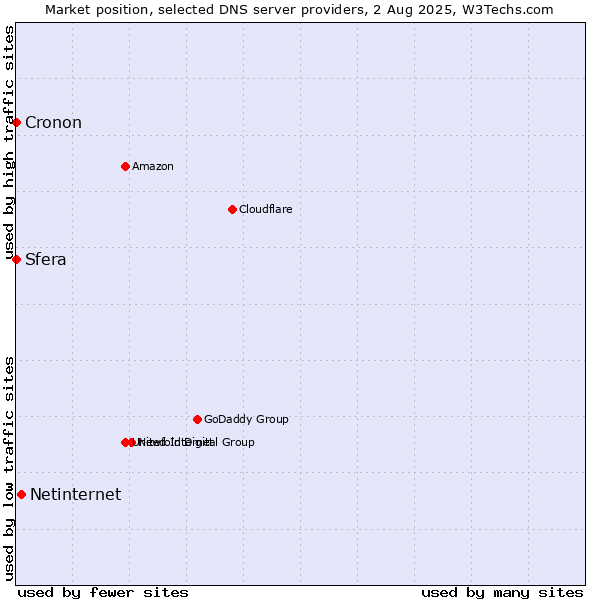 Market position of Netinternet vs. Sfera vs. Cronon